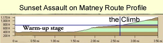 Matney Bike Ride Route Profile
